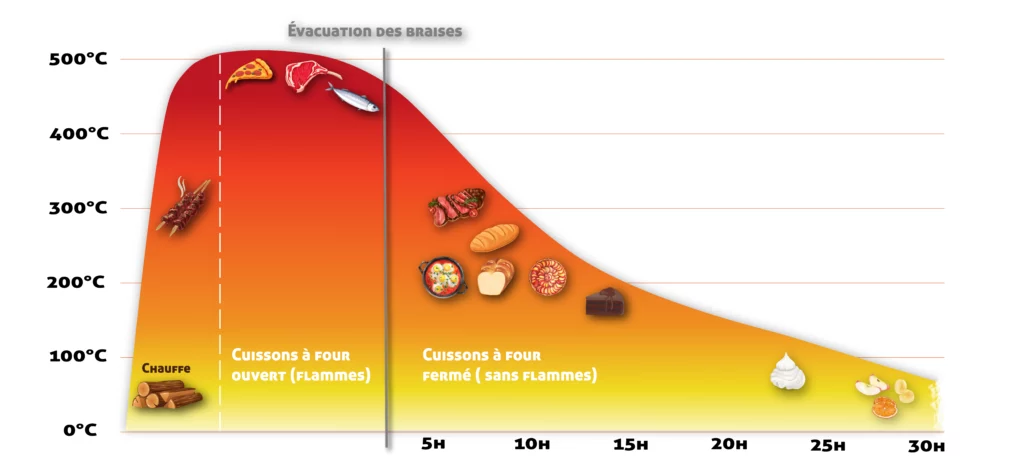 four grand mere conseils courbe température 02 20