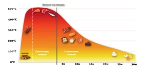 temperature curve
